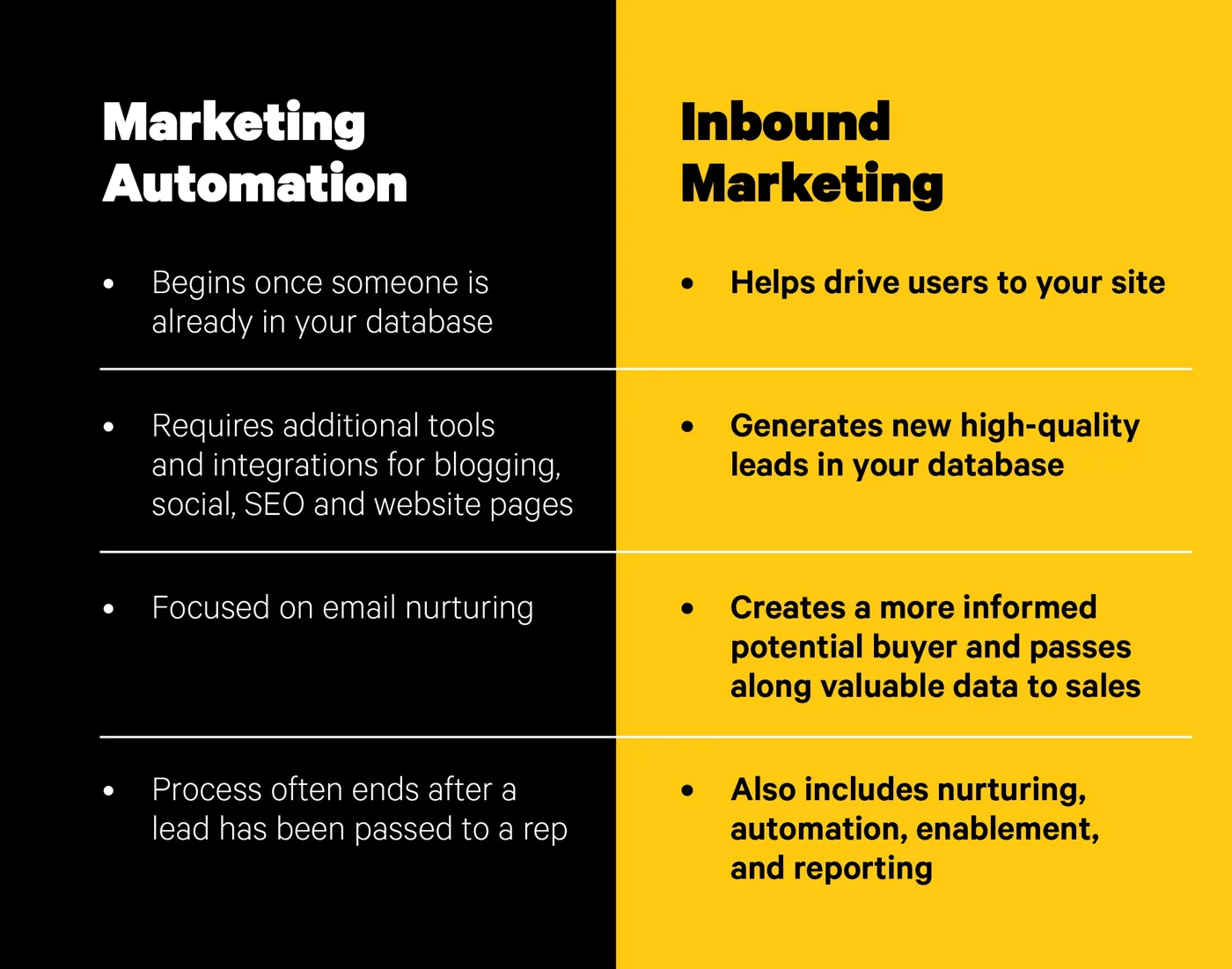 A comparison table of marketing automation and inbound marketing.
