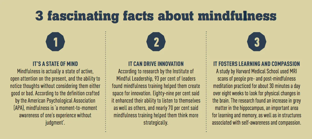 Infographic: three facts about mindfulness. It is a state of mind, it can drive innovation, and it fosters learning and compassion.