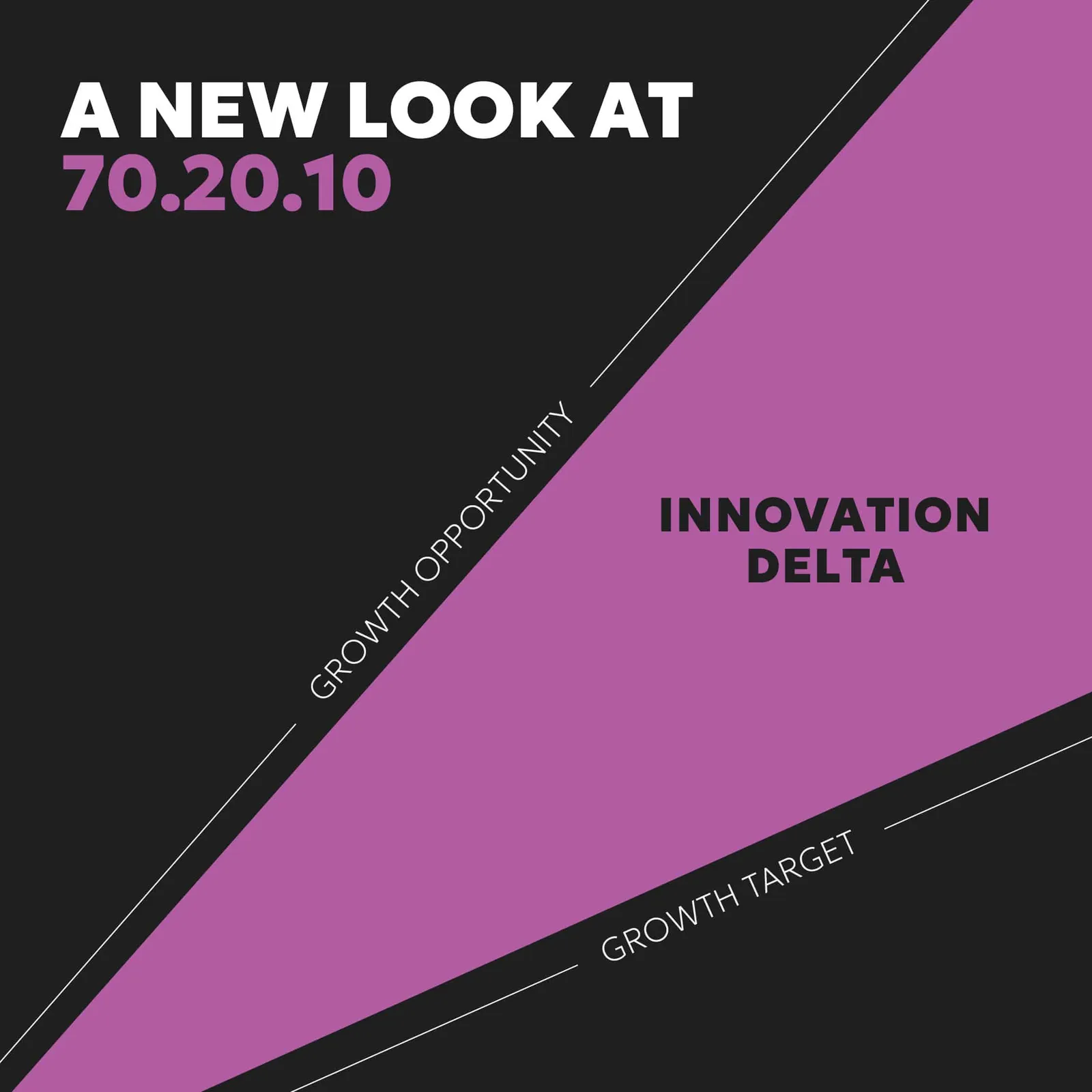 Graphic reading 'A new look at 70.20.10' in white and purple on a dark background, with a diagonal chart.