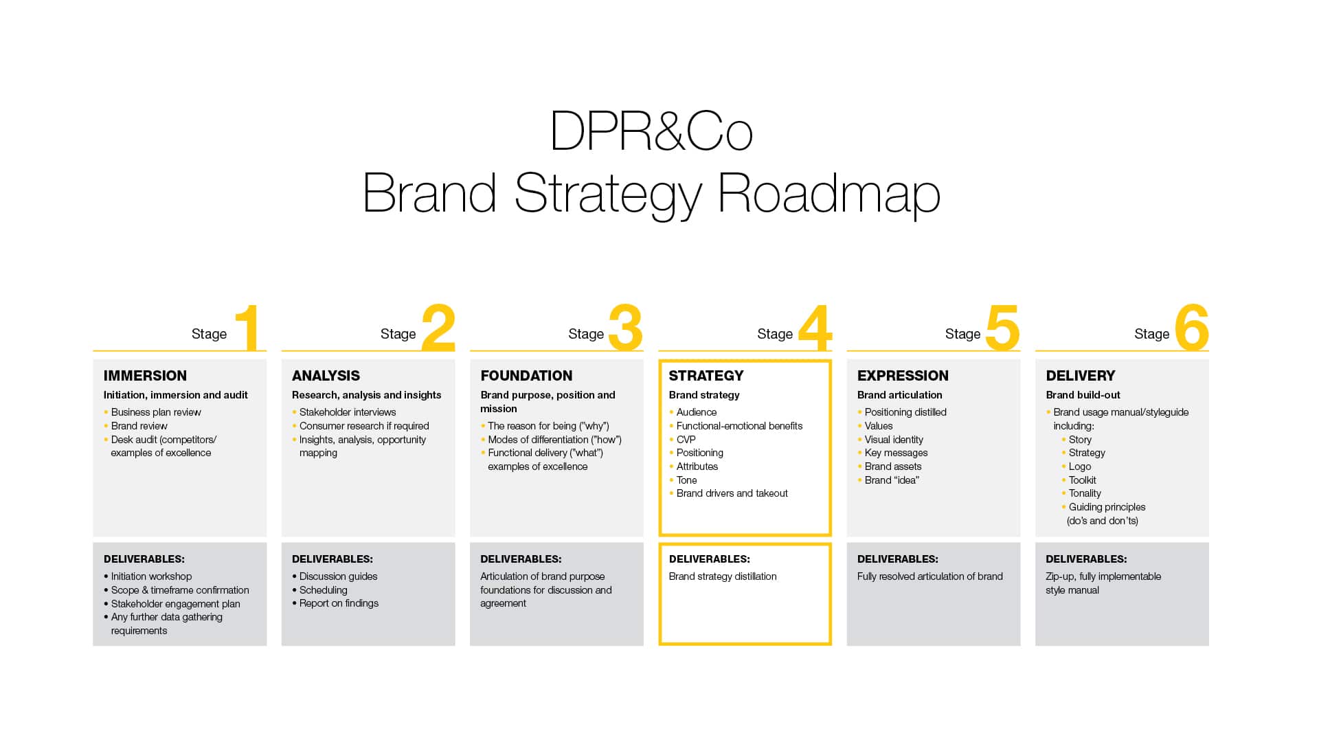 DPR&Co Brand Strategy Roadmap