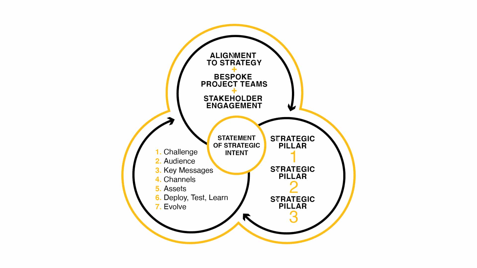 DPR&Co Campaign Strategy Pinwheel