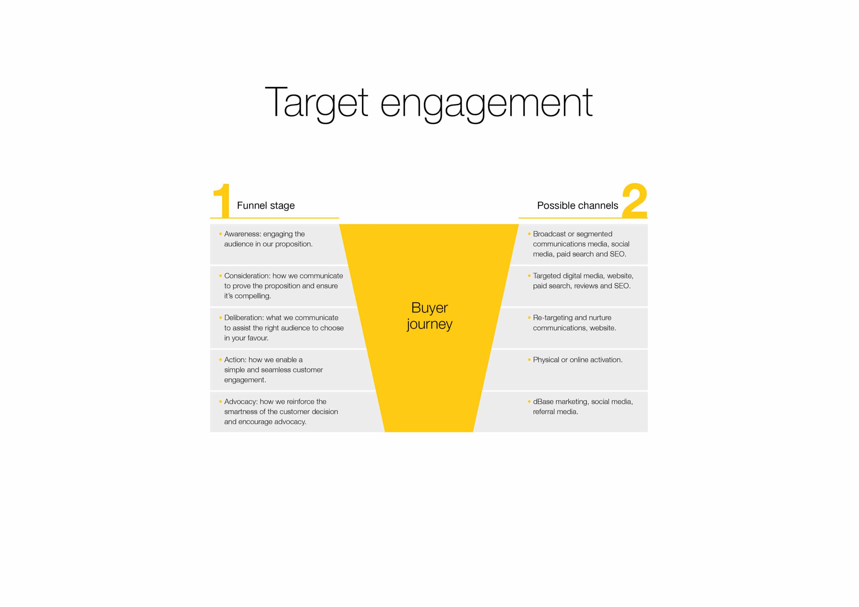 target engagement funnel diagram